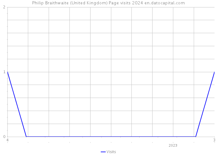 Philip Braithwaite (United Kingdom) Page visits 2024 