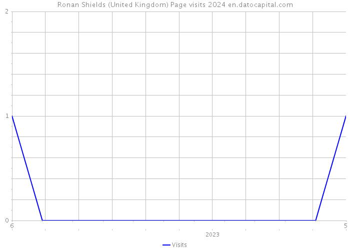 Ronan Shields (United Kingdom) Page visits 2024 