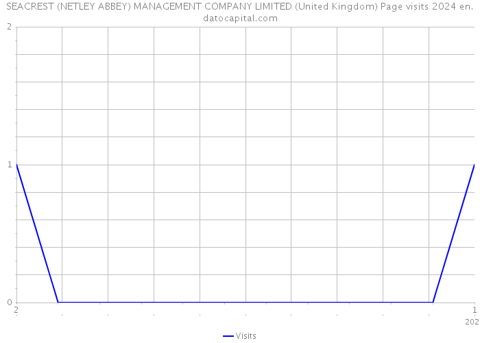 SEACREST (NETLEY ABBEY) MANAGEMENT COMPANY LIMITED (United Kingdom) Page visits 2024 