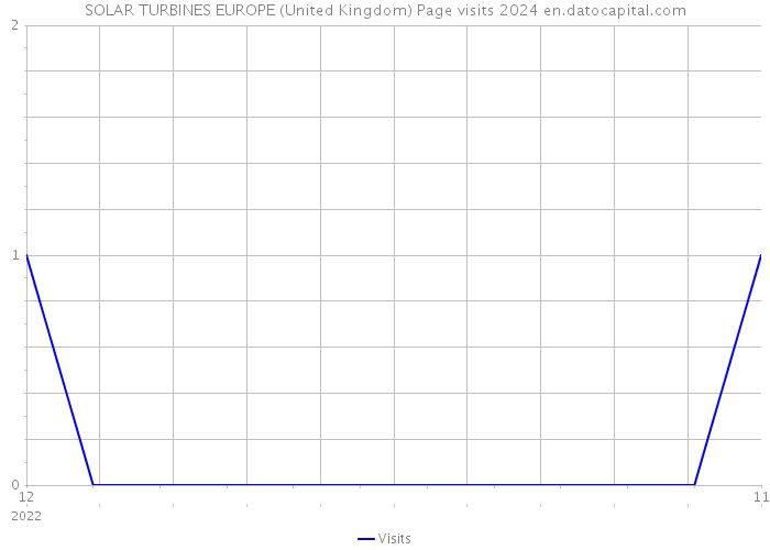 SOLAR TURBINES EUROPE (United Kingdom) Page visits 2024 