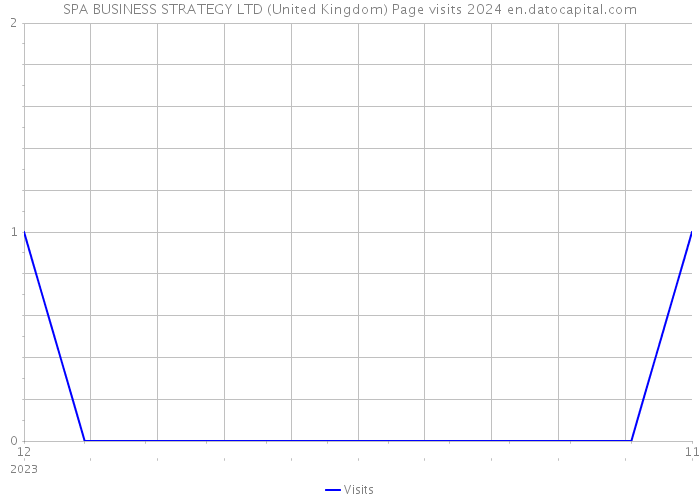 SPA BUSINESS STRATEGY LTD (United Kingdom) Page visits 2024 