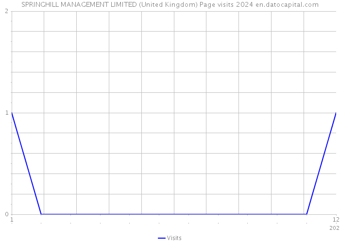 SPRINGHILL MANAGEMENT LIMITED (United Kingdom) Page visits 2024 