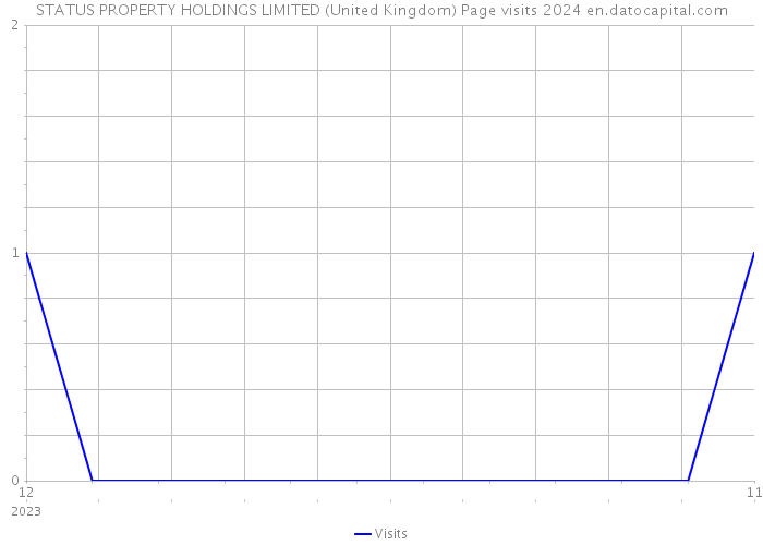 STATUS PROPERTY HOLDINGS LIMITED (United Kingdom) Page visits 2024 