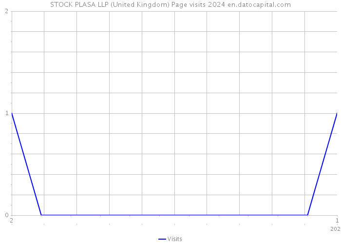 STOCK PLASA LLP (United Kingdom) Page visits 2024 