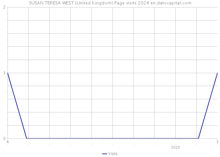 SUSAN TERESA WEST (United Kingdom) Page visits 2024 