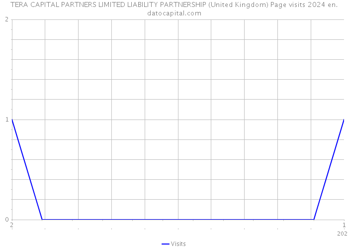 TERA CAPITAL PARTNERS LIMITED LIABILITY PARTNERSHIP (United Kingdom) Page visits 2024 