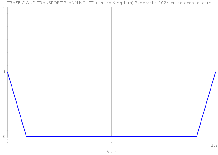 TRAFFIC AND TRANSPORT PLANNING LTD (United Kingdom) Page visits 2024 