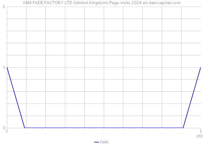 V&M FADE FACTORY LTD (United Kingdom) Page visits 2024 