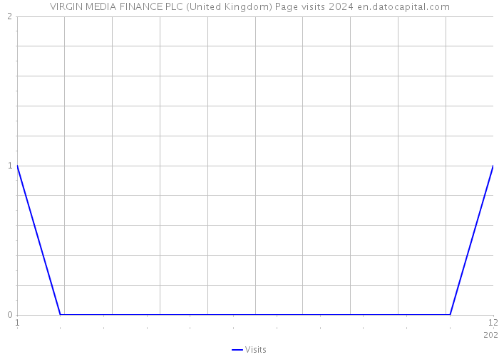 VIRGIN MEDIA FINANCE PLC (United Kingdom) Page visits 2024 
