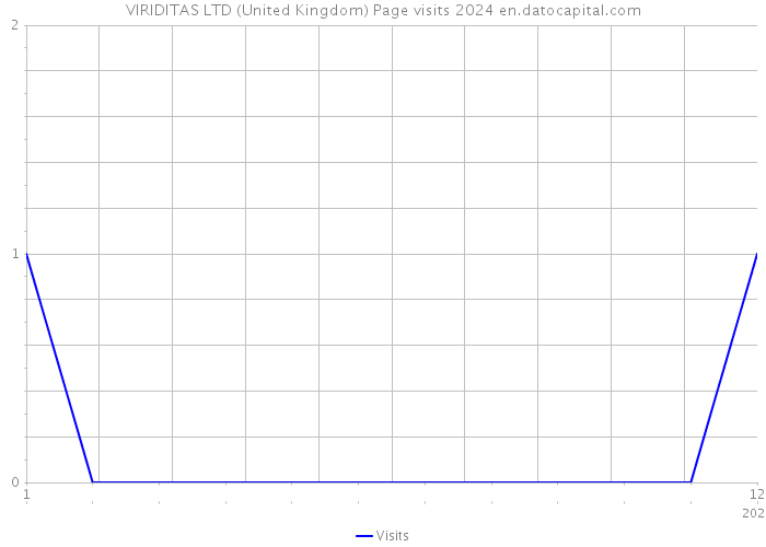 VIRIDITAS LTD (United Kingdom) Page visits 2024 