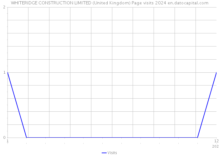 WHITERIDGE CONSTRUCTION LIMITED (United Kingdom) Page visits 2024 