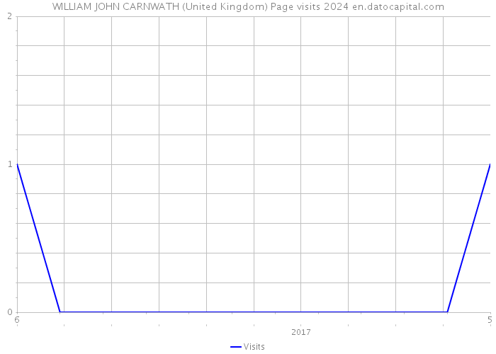 WILLIAM JOHN CARNWATH (United Kingdom) Page visits 2024 