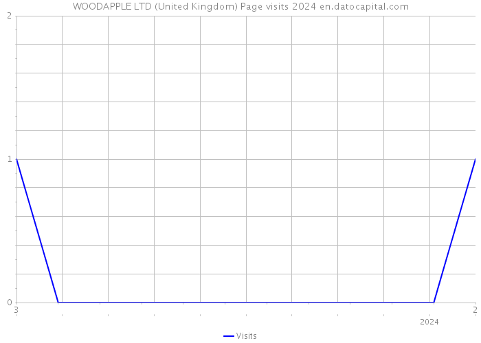 WOODAPPLE LTD (United Kingdom) Page visits 2024 