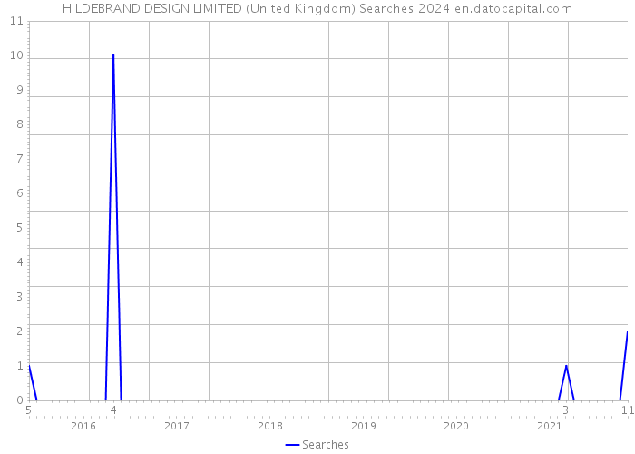 HILDEBRAND DESIGN LIMITED (United Kingdom) Searches 2024 