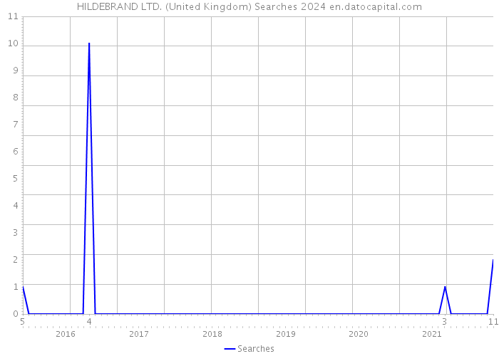 HILDEBRAND LTD. (United Kingdom) Searches 2024 