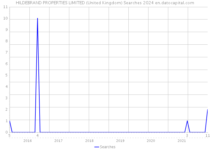 HILDEBRAND PROPERTIES LIMITED (United Kingdom) Searches 2024 