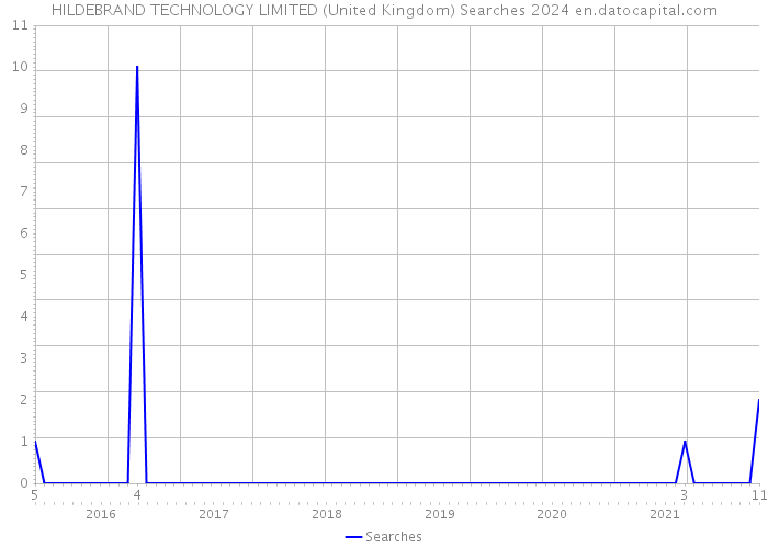 HILDEBRAND TECHNOLOGY LIMITED (United Kingdom) Searches 2024 