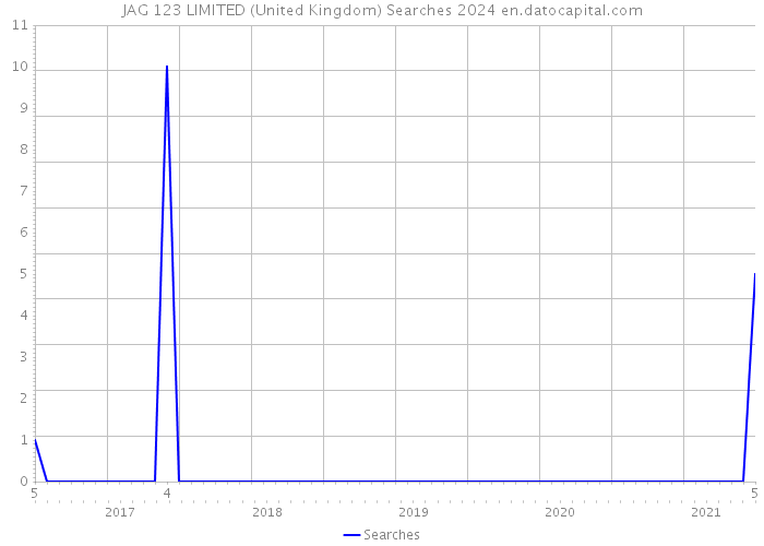 JAG 123 LIMITED (United Kingdom) Searches 2024 