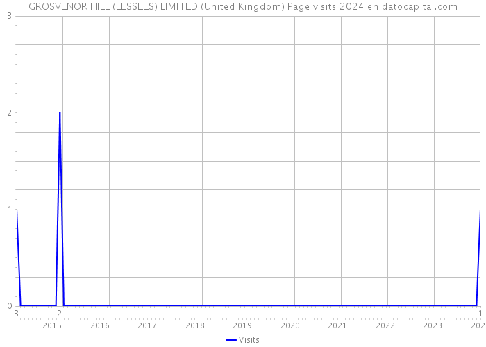 GROSVENOR HILL (LESSEES) LIMITED (United Kingdom) Page visits 2024 