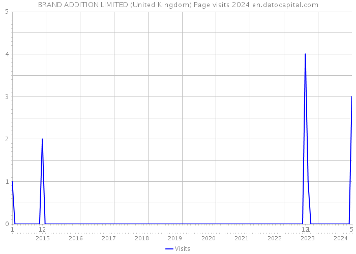 BRAND ADDITION LIMITED (United Kingdom) Page visits 2024 