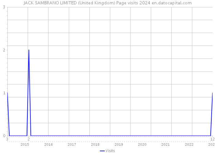 JACK SAMBRANO LIMITED (United Kingdom) Page visits 2024 