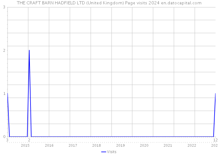 THE CRAFT BARN HADFIELD LTD (United Kingdom) Page visits 2024 