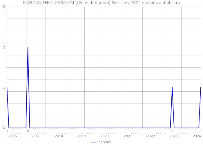 MORGAN THANIGASALAM (United Kingdom) Searches 2024 