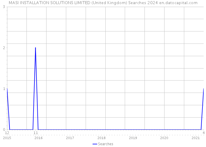 MASI INSTALLATION SOLUTIONS LIMITED (United Kingdom) Searches 2024 
