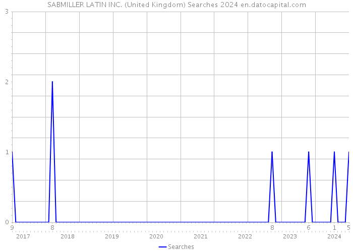 SABMILLER LATIN INC. (United Kingdom) Searches 2024 