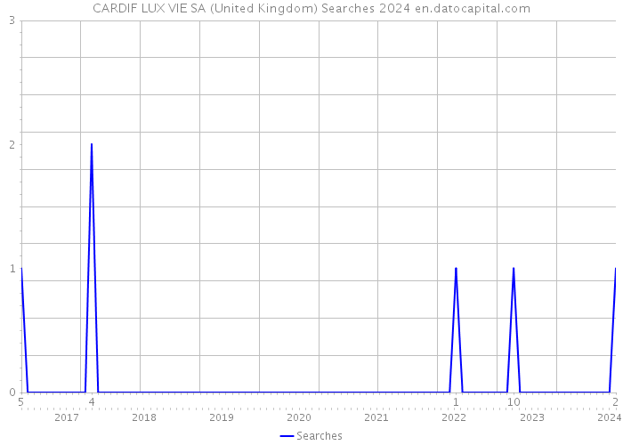 CARDIF LUX VIE SA (United Kingdom) Searches 2024 