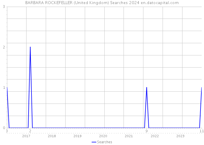 BARBARA ROCKEFELLER (United Kingdom) Searches 2024 