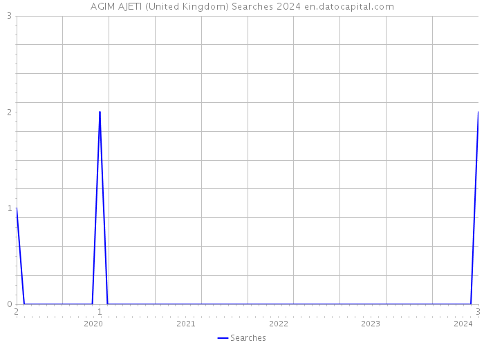 AGIM AJETI (United Kingdom) Searches 2024 