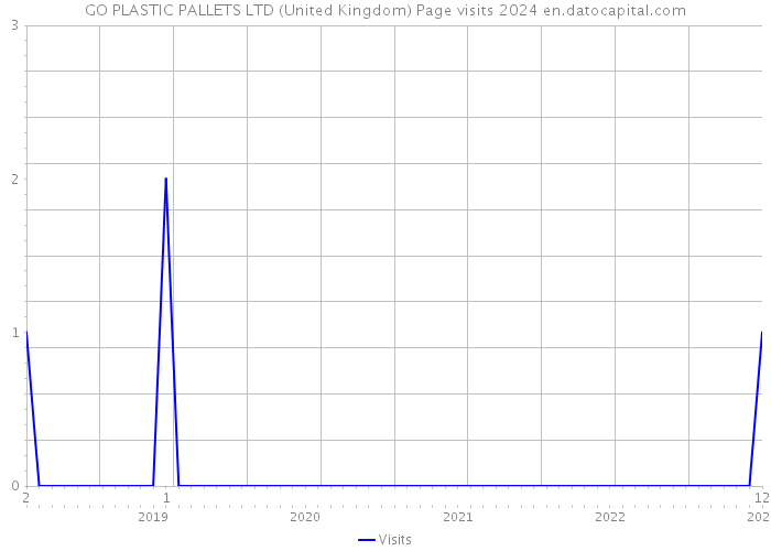 GO PLASTIC PALLETS LTD (United Kingdom) Page visits 2024 