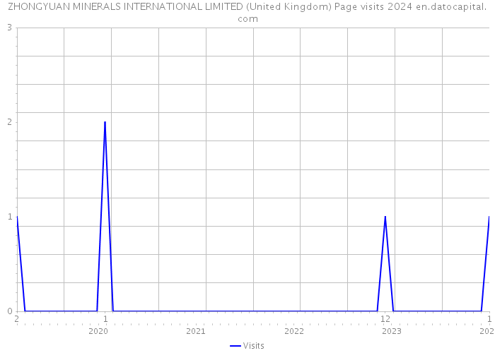 ZHONGYUAN MINERALS INTERNATIONAL LIMITED (United Kingdom) Page visits 2024 