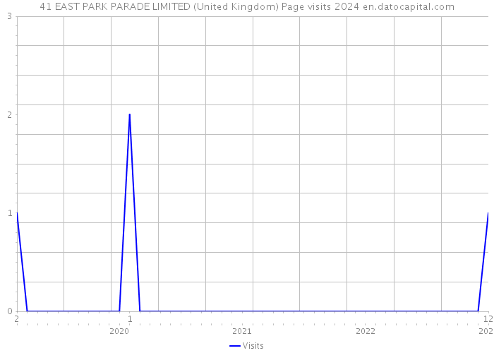 41 EAST PARK PARADE LIMITED (United Kingdom) Page visits 2024 