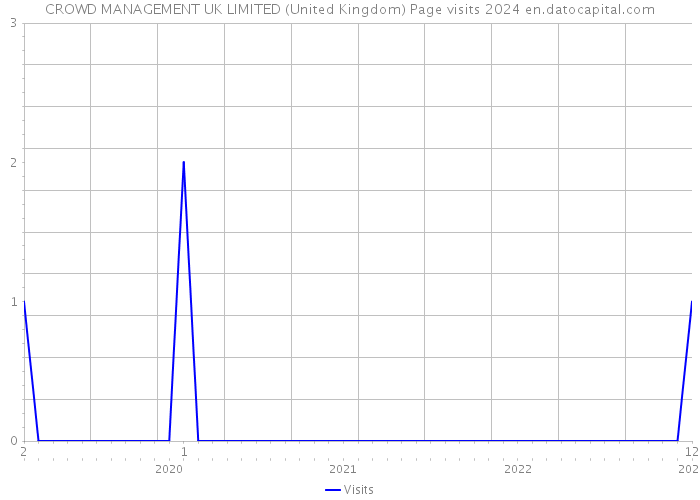 CROWD MANAGEMENT UK LIMITED (United Kingdom) Page visits 2024 