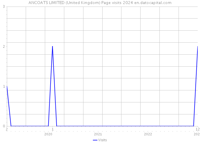 ANCOATS LIMITED (United Kingdom) Page visits 2024 