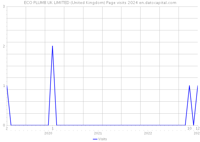 ECO PLUMB UK LIMITED (United Kingdom) Page visits 2024 