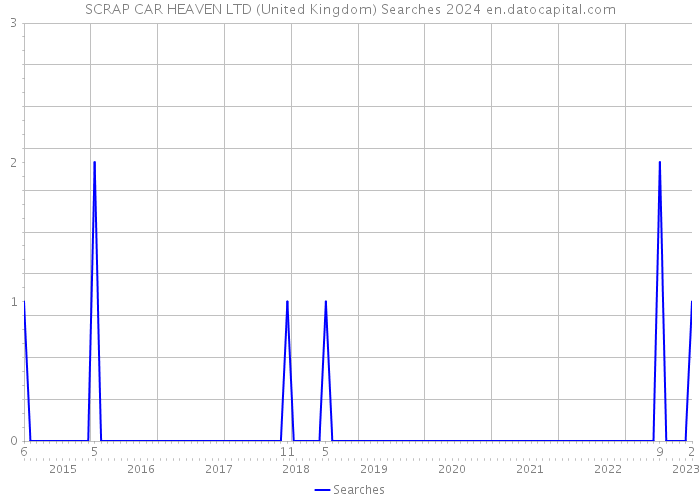SCRAP CAR HEAVEN LTD (United Kingdom) Searches 2024 