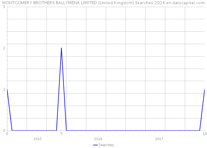 MONTGOMERY BROTHERS BALLYMENA LIMITED (United Kingdom) Searches 2024 