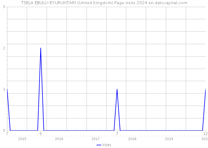 TSELA EBULU-EYURUNTARI (United Kingdom) Page visits 2024 