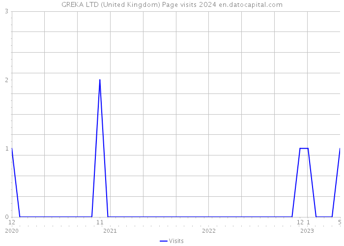 GREKA LTD (United Kingdom) Page visits 2024 