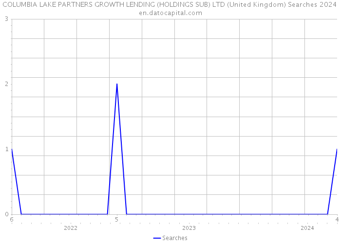 COLUMBIA LAKE PARTNERS GROWTH LENDING (HOLDINGS SUB) LTD (United Kingdom) Searches 2024 