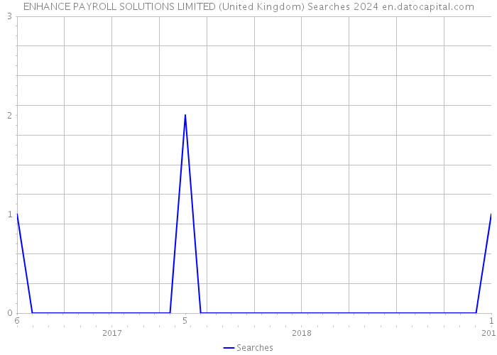 ENHANCE PAYROLL SOLUTIONS LIMITED (United Kingdom) Searches 2024 