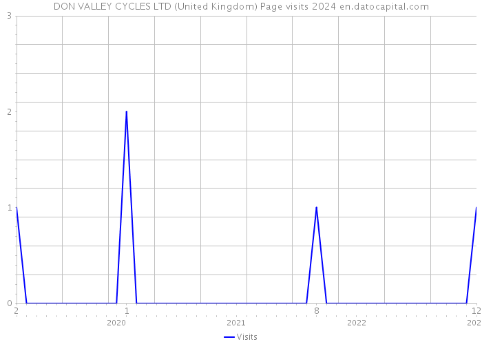 DON VALLEY CYCLES LTD (United Kingdom) Page visits 2024 