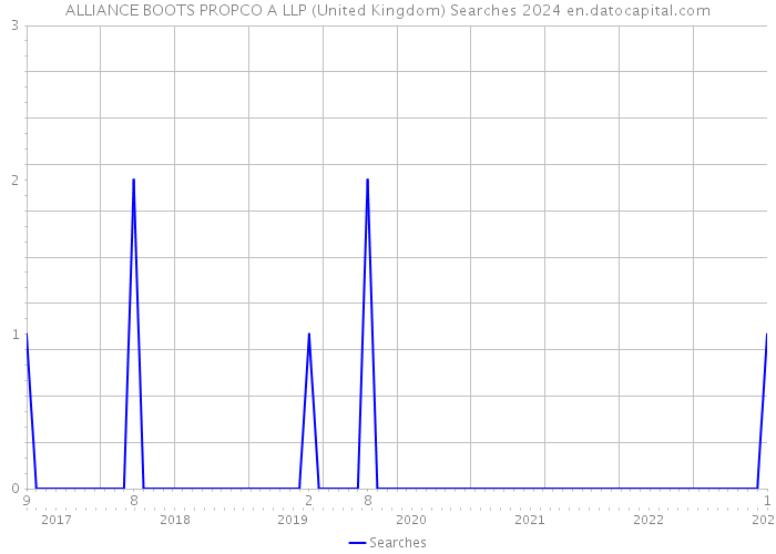 ALLIANCE BOOTS PROPCO A LLP (United Kingdom) Searches 2024 
