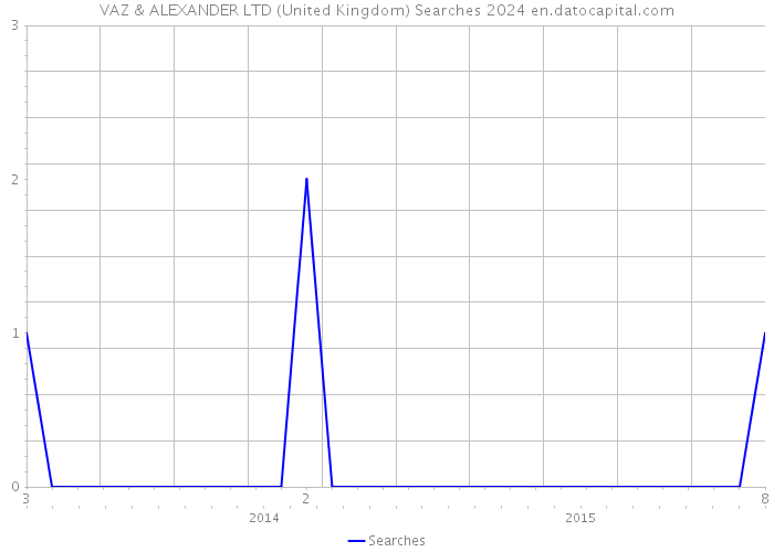 VAZ & ALEXANDER LTD (United Kingdom) Searches 2024 