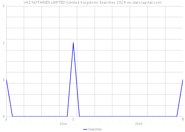VAZ NOTARIES LIMITED (United Kingdom) Searches 2024 