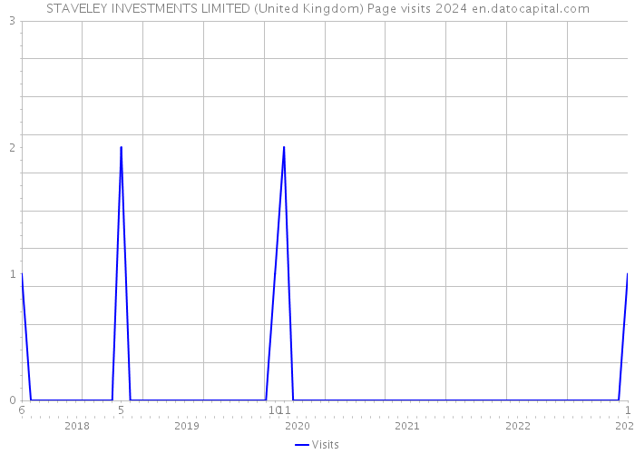 STAVELEY INVESTMENTS LIMITED (United Kingdom) Page visits 2024 