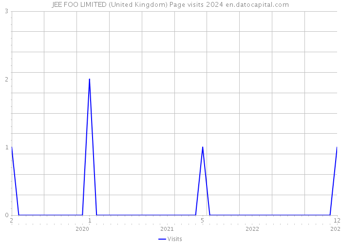 JEE FOO LIMITED (United Kingdom) Page visits 2024 